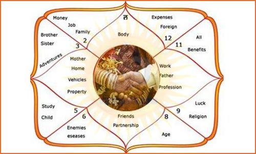 Free Horoscope Matching for Marriage: Top Mistakes Couples Should Avoid